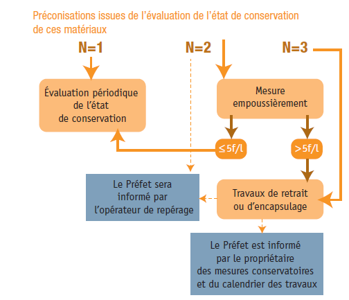 Image décrivant les scores associés aux préconisations concernant l'amiante